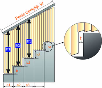 eğimli ve basamaklı dikey perde